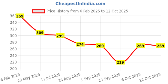 myntra.com SKDREAMS Bra Full Coverage skdreams Price History Graph from 6 Feb 2025 to 12 Oct 2025