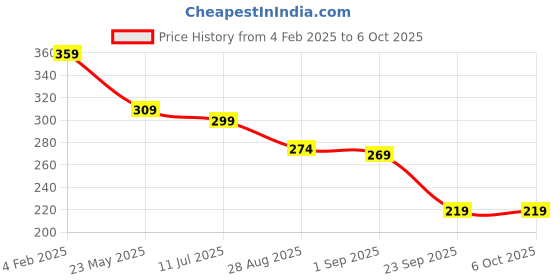 myntra.com SKDREAMS Bra Full Coverage skdreams Price History Graph from 4 Feb 2025 to 5 Oct 2025