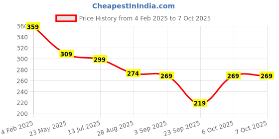 myntra.com SKDREAMS Bra Full Coverage skdreams Price History Graph from 4 Feb 2025 to 6 Oct 2025