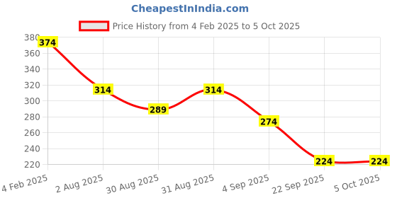 myntra.com SKDREAMS Bra Full Coverage skdreams Price History Graph from 4 Feb 2025 to 5 Oct 2025