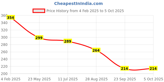 myntra.com SKDREAMS Bra Full Coverage skdreams Price History Graph from 4 Feb 2025 to 4 Oct 2025