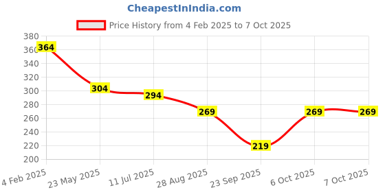 myntra.com SKDREAMS Bra Full Coverage skdreams Price History Graph from 4 Feb 2025 to 6 Oct 2025