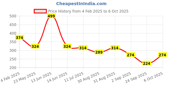 myntra.com SKDREAMS Bra Full Coverage skdreams Price History Graph from 4 Feb 2025 to 6 Oct 2025