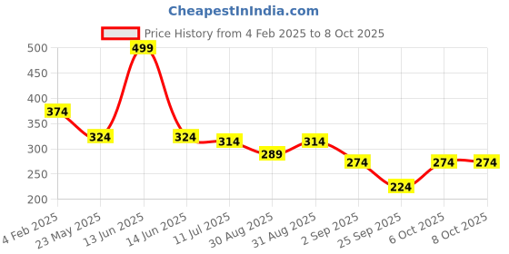 myntra.com SKDREAMS Bra Full Coverage skdreams Price History Graph from 4 Feb 2025 to 6 Oct 2025