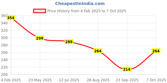 myntra.com SKDREAMS Bra Full Coverage skdreams Price History Graph from 4 Feb 2025 to 7 Oct 2025