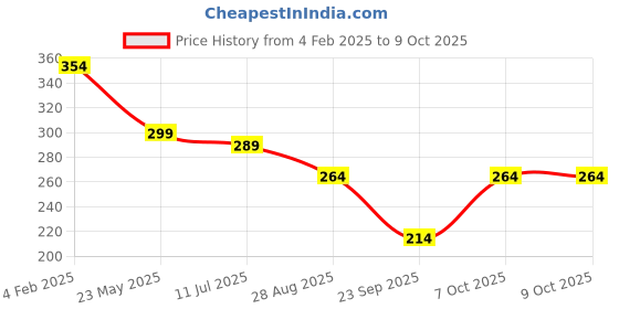 myntra.com SKDREAMS Bra Full Coverage skdreams Price History Graph from 4 Feb 2025 to 7 Oct 2025
