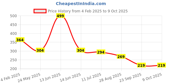 myntra.com SKDREAMS Bra Full Coverage skdreams Price History Graph from 4 Feb 2025 to 8 Oct 2025