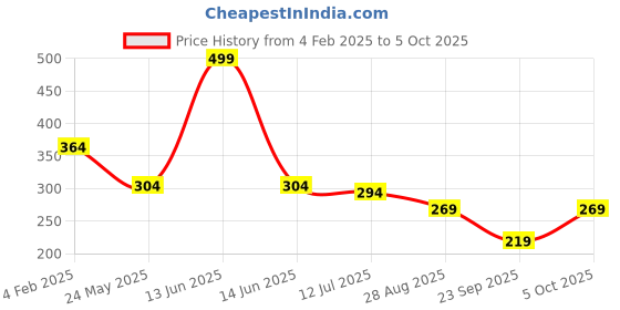 myntra.com SKDREAMS Bra Full Coverage skdreams Price History Graph from 4 Feb 2025 to 5 Oct 2025