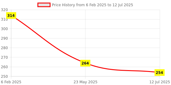 myntra.com SKDREAMS Bra Full Coverage skdreams Price History Graph from 6 Feb 2025 to 12 Jul 2025