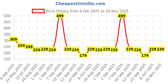 myntra.com SKDREAMS Bra Full Coverage skdreams Price History Graph from 6 Feb 2025 to 19 Nov 2025