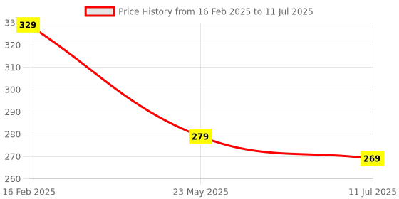 myntra.com SKDREAMS Bra Full Coverage skdreams Price History Graph from 16 Feb 2025 to 11 Jul 2025