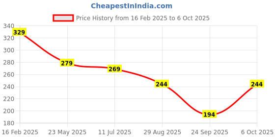 myntra.com SKDREAMS Bra Full Coverage skdreams Price History Graph from 16 Feb 2025 to 6 Oct 2025
