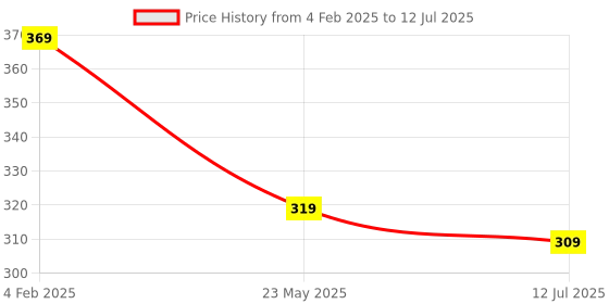 myntra.com SKDREAMS Bra Full Coverage skdreams Price History Graph from 4 Feb 2025 to 12 Jul 2025