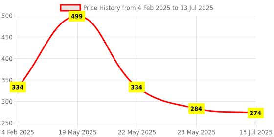 myntra.com SKDREAMS Bra Full Coverage skdreams Price History Graph from 4 Feb 2025 to 13 Jul 2025