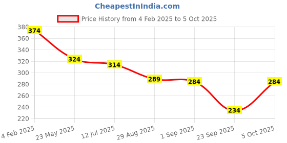 myntra.com SKDREAMS Bra Full Coverage skdreams Price History Graph from 4 Feb 2025 to 5 Oct 2025