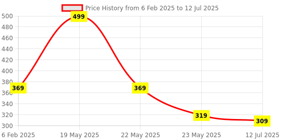 myntra.com SKDREAMS Bra Full Coverage skdreams Price History Graph from 6 Feb 2025 to 12 Jul 2025