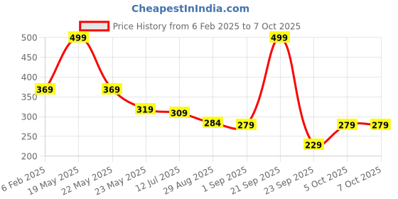myntra.com SKDREAMS Bra Full Coverage skdreams Price History Graph from 6 Feb 2025 to 7 Oct 2025