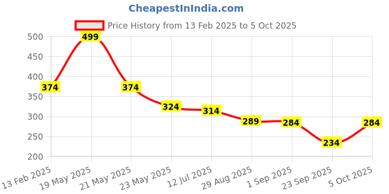 myntra.com SKDREAMS Bra Full Coverage skdreams Price History Graph from 13 Feb 2025 to 5 Oct 2025