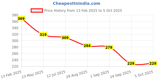 myntra.com SKDREAMS Bra Full Coverage skdreams Price History Graph from 13 Feb 2025 to 4 Oct 2025