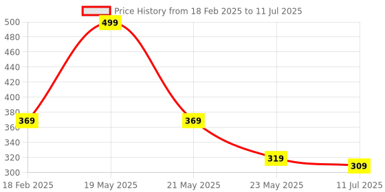 myntra.com SKDREAMS Bra Full Coverage skdreams Price History Graph from 18 Feb 2025 to 11 Jul 2025