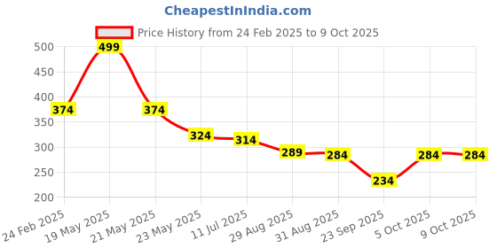 myntra.com SKDREAMS Bra Full Coverage skdreams Price History Graph from 24 Feb 2025 to 8 Oct 2025
