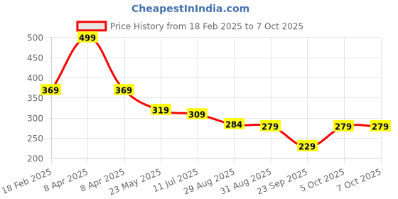 myntra.com SKDREAMS Bra Full Coverage skdreams Price History Graph from 18 Feb 2025 to 7 Oct 2025