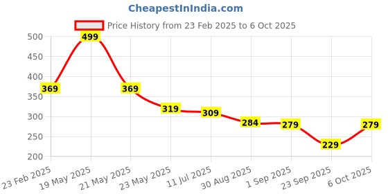 myntra.com SKDREAMS Bra Full Coverage skdreams Price History Graph from 23 Feb 2025 to 5 Oct 2025