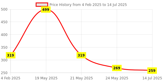 myntra.com SKDREAMS Bra Full Coverage skdreams Price History Graph from 4 Feb 2025 to 14 Jul 2025