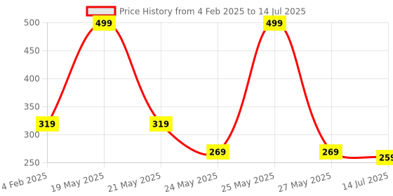 myntra.com SKDREAMS Bra Full Coverage skdreams Price History Graph from 4 Feb 2025 to 14 Jul 2025