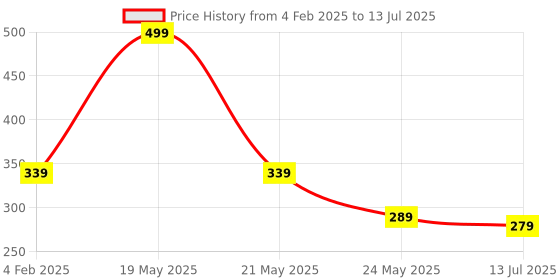 myntra.com SKDREAMS Bra Full Coverage skdreams Price History Graph from 4 Feb 2025 to 13 Jul 2025