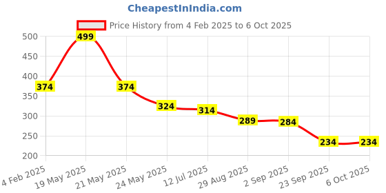 myntra.com SKDREAMS Bra Full Coverage skdreams Price History Graph from 4 Feb 2025 to 5 Oct 2025
