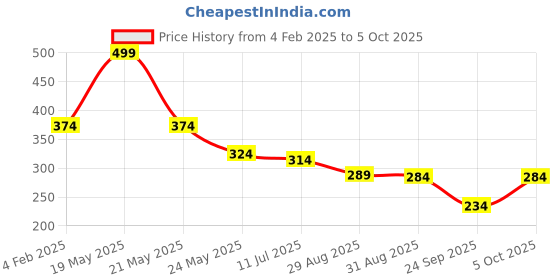 myntra.com SKDREAMS Bra Full Coverage skdreams Price History Graph from 4 Feb 2025 to 5 Oct 2025