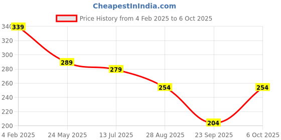 myntra.com SKDREAMS Bra Full Coverage skdreams Price History Graph from 4 Feb 2025 to 6 Oct 2025