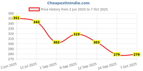 myntra.com SKDREAMS Bra Full Coverage skdreams Price History Graph from 2 Jun 2025 to 6 Oct 2025