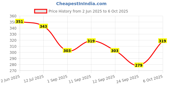 myntra.com SKDREAMS Bra Full Coverage skdreams Price History Graph from 2 Jun 2025 to 6 Oct 2025