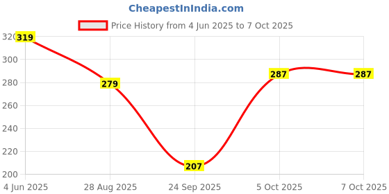 myntra.com SKDREAMS Bra Full Coverage skdreams Price History Graph from 4 Jun 2025 to 7 Oct 2025