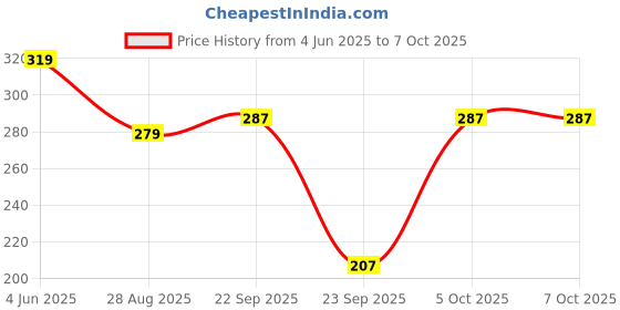 myntra.com SKDREAMS Bra Full Coverage skdreams Price History Graph from 4 Jun 2025 to 5 Oct 2025