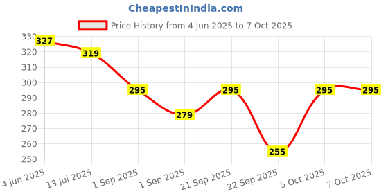 myntra.com SKDREAMS Bra Full Coverage skdreams Price History Graph from 4 Jun 2025 to 7 Oct 2025
