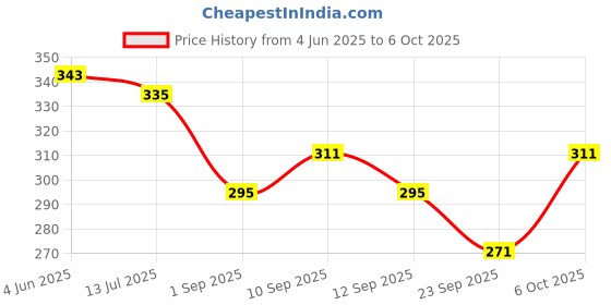 myntra.com SKDREAMS Bra Full Coverage skdreams Price History Graph from 4 Jun 2025 to 5 Oct 2025