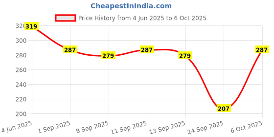 myntra.com SKDREAMS Bra Full Coverage skdreams Price History Graph from 4 Jun 2025 to 6 Oct 2025