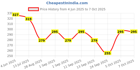 myntra.com SKDREAMS Bra Full Coverage skdreams Price History Graph from 4 Jun 2025 to 6 Oct 2025