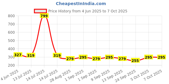 myntra.com SKDREAMS Bra Full Coverage skdreams Price History Graph from 4 Jun 2025 to 6 Oct 2025