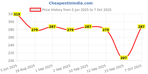 myntra.com SKDREAMS Bra Full Coverage skdreams Price History Graph from 5 Jun 2025 to 7 Oct 2025