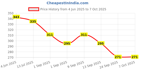 myntra.com SKDREAMS Bra Full Coverage skdreams Price History Graph from 4 Jun 2025 to 7 Oct 2025