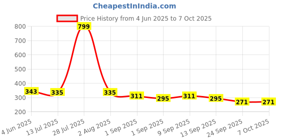 myntra.com SKDREAMS Bra Full Coverage skdreams Price History Graph from 4 Jun 2025 to 7 Oct 2025