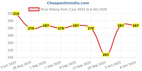 myntra.com SKDREAMS Bra Full Coverage skdreams Price History Graph from 3 Jun 2025 to 6 Oct 2025