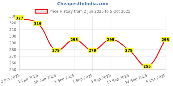 myntra.com SKDREAMS Bra Full Coverage skdreams Price History Graph from 2 Jun 2025 to 5 Oct 2025