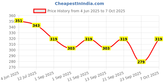myntra.com SKDREAMS Bra Full Coverage skdreams Price History Graph from 4 Jun 2025 to 7 Oct 2025