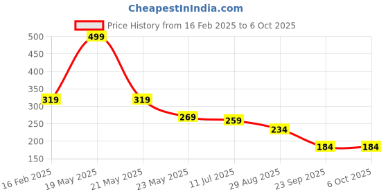 myntra.com SKDREAMS Bra Full Coverage skdreams Price History Graph from 16 Feb 2025 to 6 Oct 2025