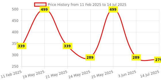 myntra.com SKDREAMS Bra Full Coverage skdreams Price History Graph from 11 Feb 2025 to 14 Jul 2025